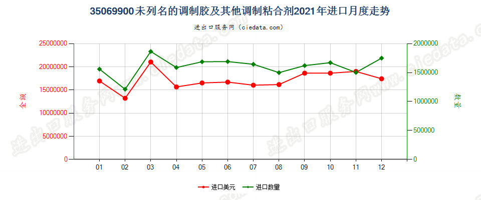 35069900未列名的调制胶及其他调制粘合剂进口2021年月度走势图