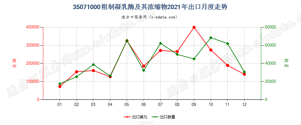 35071000粗制凝乳酶及其浓缩物出口2021年月度走势图