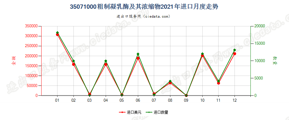 35071000粗制凝乳酶及其浓缩物进口2021年月度走势图