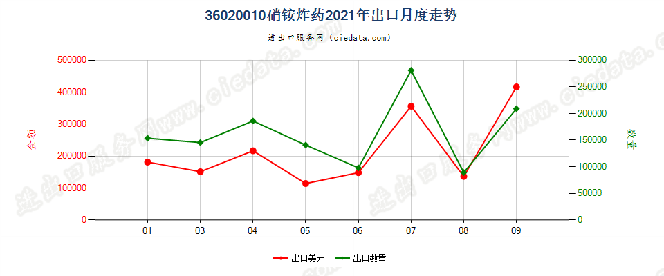 36020010硝铵炸药出口2021年月度走势图