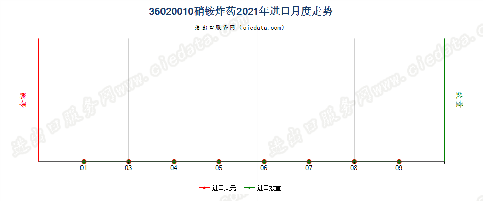 36020010硝铵炸药进口2021年月度走势图