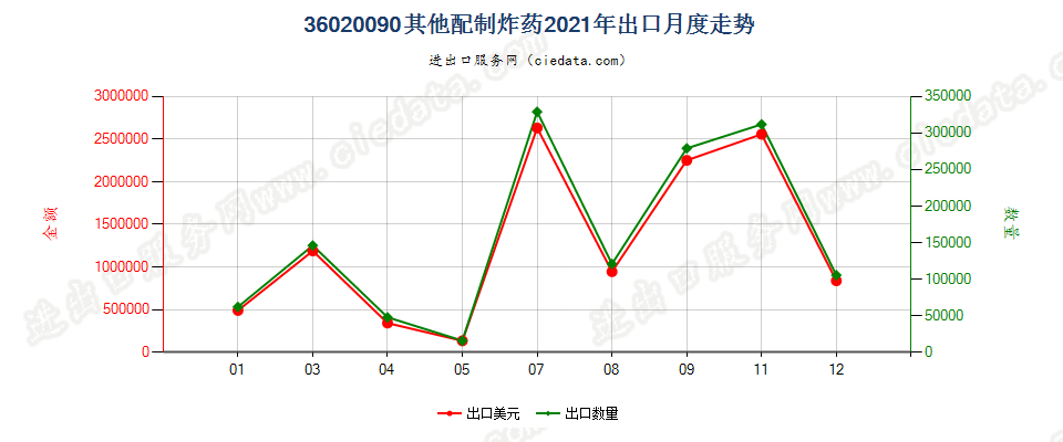 36020090其他配制炸药出口2021年月度走势图