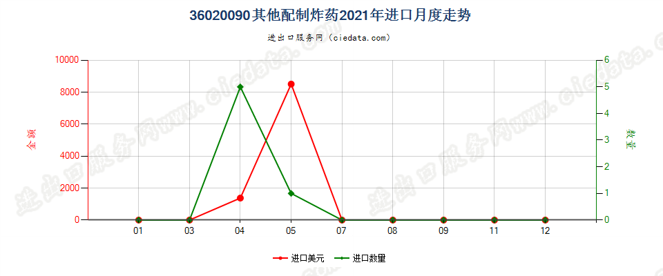 36020090其他配制炸药进口2021年月度走势图