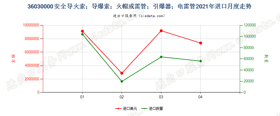 36030000(2022STOP)安全导火索；导爆索；火帽或雷管；引爆器；电雷管进口2021年月度走势图