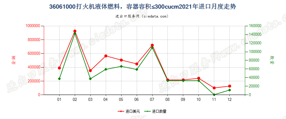 36061000打火机液体燃料，容器容积≤300cucm进口2021年月度走势图