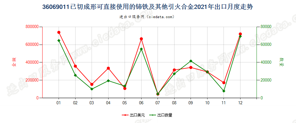 36069011已切成形可直接使用的铈铁及其他引火合金出口2021年月度走势图