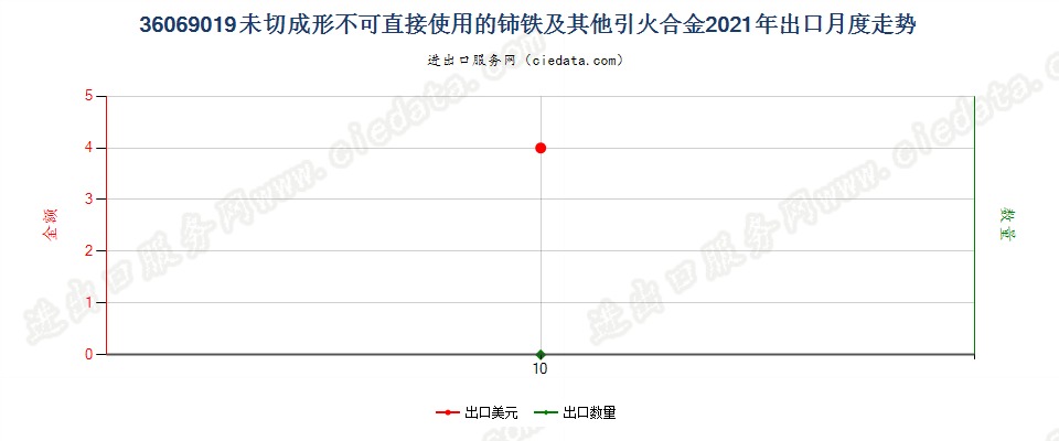 36069019未切成形不可直接使用的铈铁及其他引火合金出口2021年月度走势图