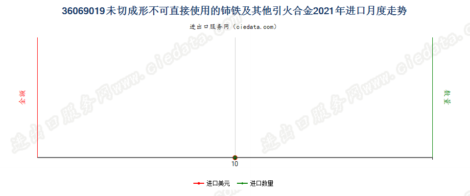 36069019未切成形不可直接使用的铈铁及其他引火合金进口2021年月度走势图