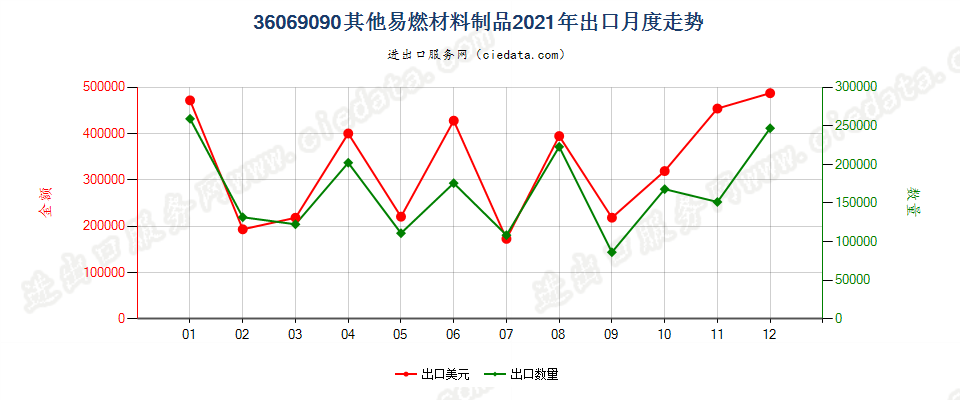 36069090其他易燃材料制品出口2021年月度走势图