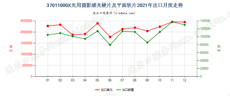 37011000X光用摄影感光硬片及平面软片出口2021年月度走势图