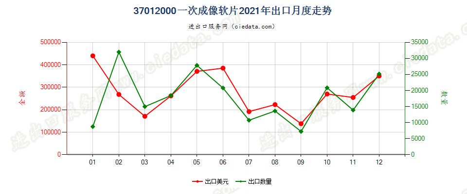 37012000一次成像软片出口2021年月度走势图