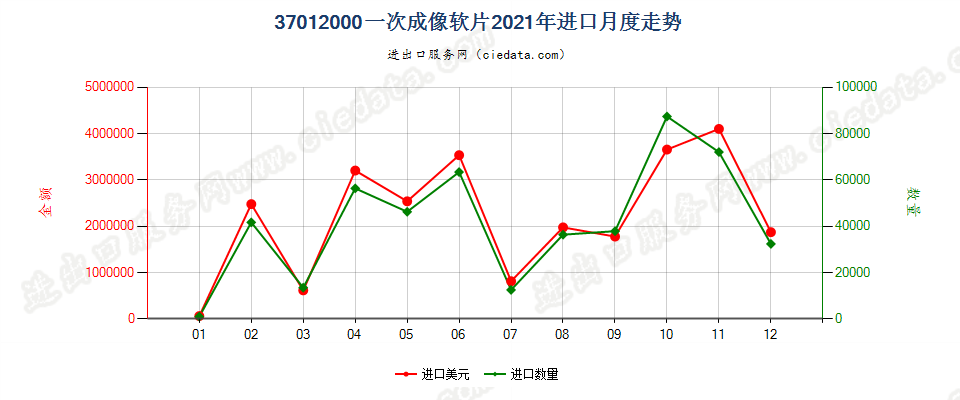 37012000一次成像软片进口2021年月度走势图