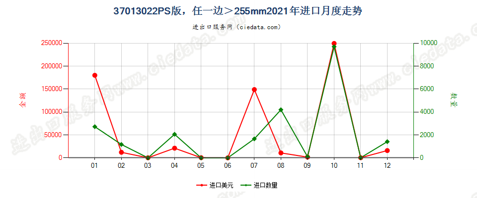 37013022PS版，任一边＞255mm进口2021年月度走势图