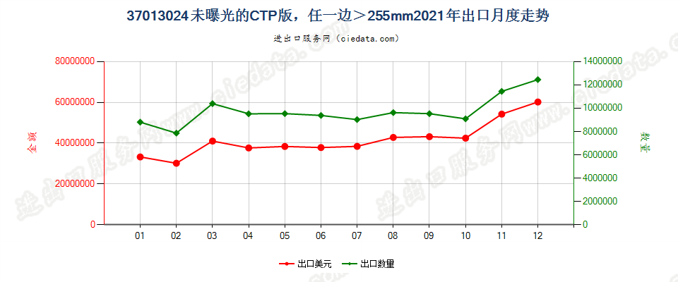 37013024未曝光的CTP版，任一边＞255mm出口2021年月度走势图