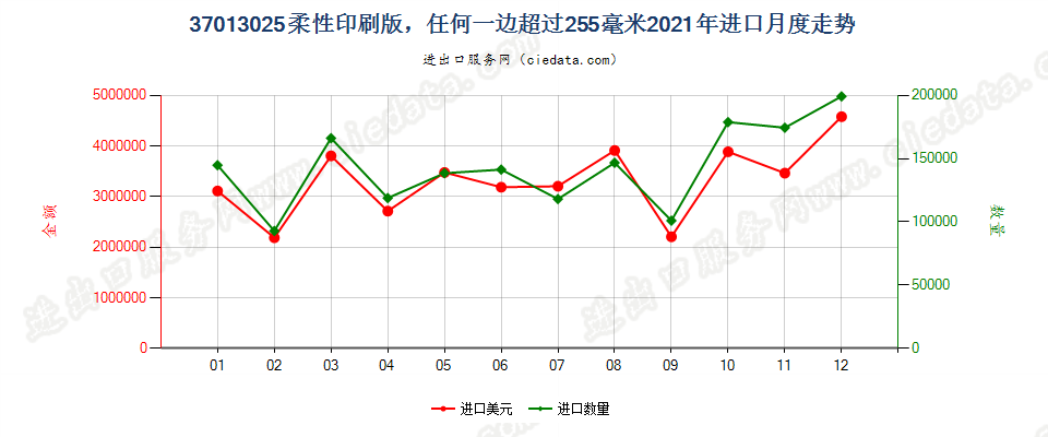 37013025柔性印刷版，任何一边超过255毫米进口2021年月度走势图