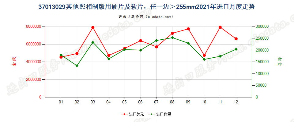 37013029其他照相制版用硬片及软片，任一边＞255mm进口2021年月度走势图