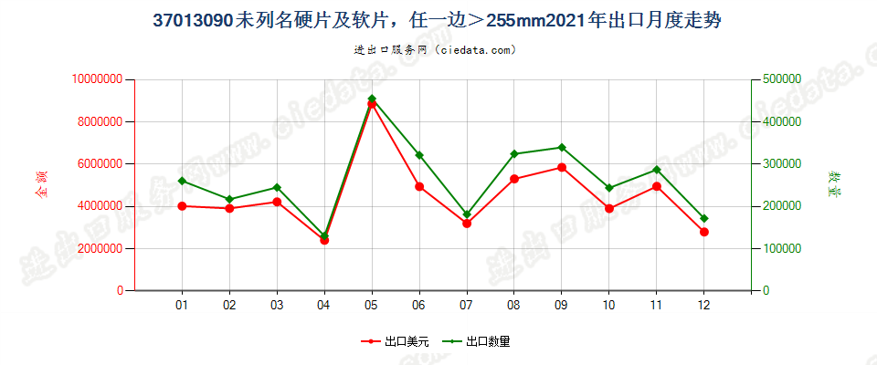 37013090未列名硬片及软片，任一边＞255mm出口2021年月度走势图