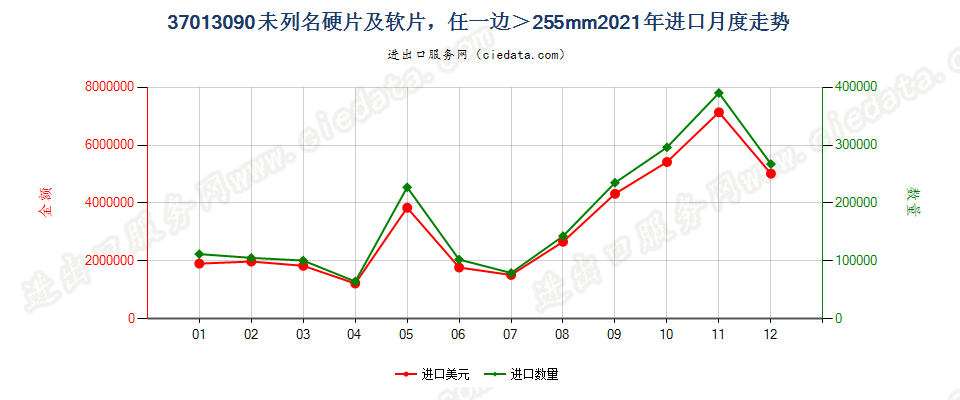 37013090未列名硬片及软片，任一边＞255mm进口2021年月度走势图