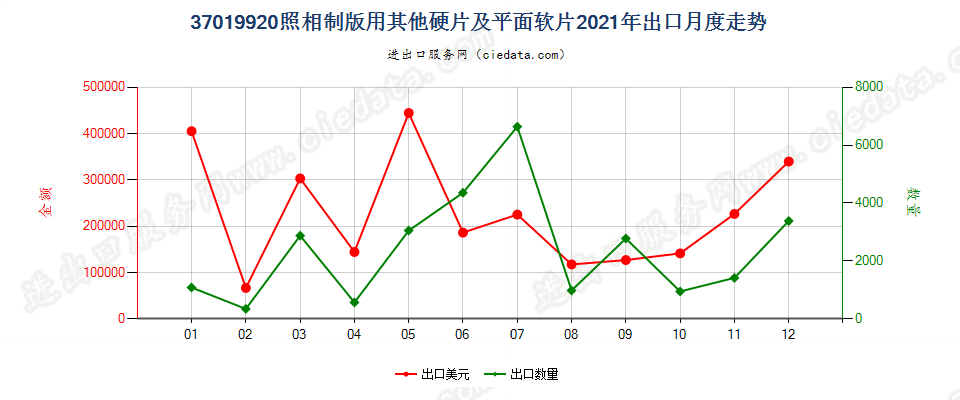 37019920照相制版用其他硬片及平面软片出口2021年月度走势图