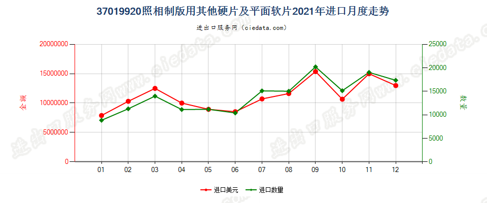 37019920照相制版用其他硬片及平面软片进口2021年月度走势图