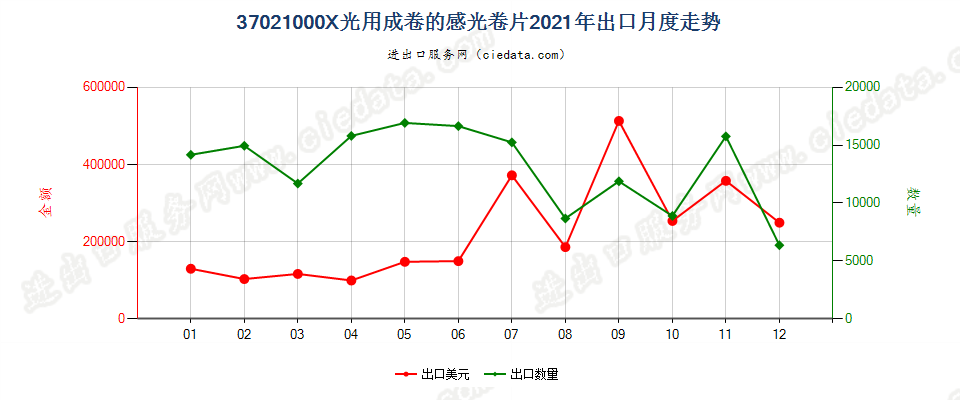 37021000X光用成卷的感光卷片出口2021年月度走势图