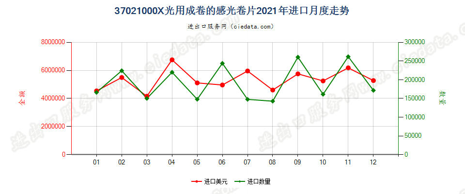 37021000X光用成卷的感光卷片进口2021年月度走势图