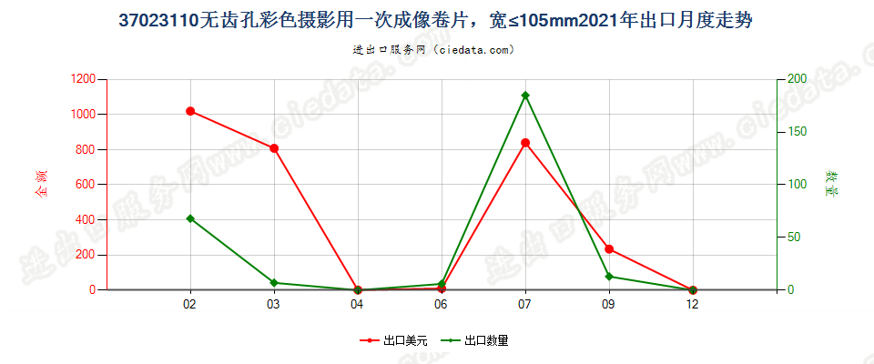 37023110无齿孔彩色摄影用一次成像卷片，宽≤105mm出口2021年月度走势图