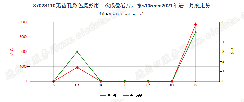 37023110无齿孔彩色摄影用一次成像卷片，宽≤105mm进口2021年月度走势图