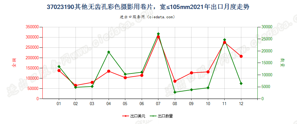 37023190其他无齿孔彩色摄影用卷片，宽≤105mm出口2021年月度走势图