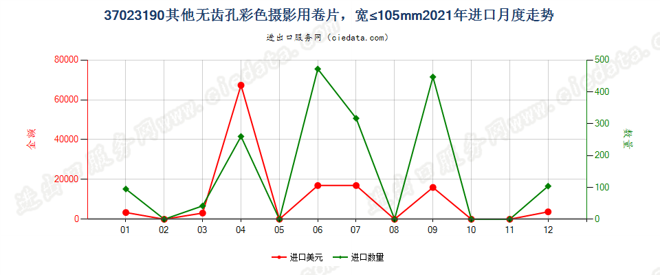 37023190其他无齿孔彩色摄影用卷片，宽≤105mm进口2021年月度走势图