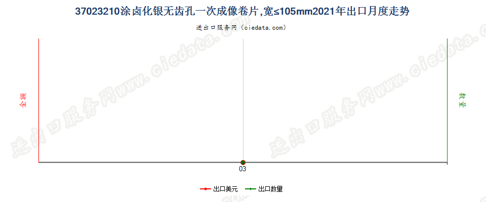 37023210涂卤化银无齿孔一次成像卷片，宽≤105mm出口2021年月度走势图