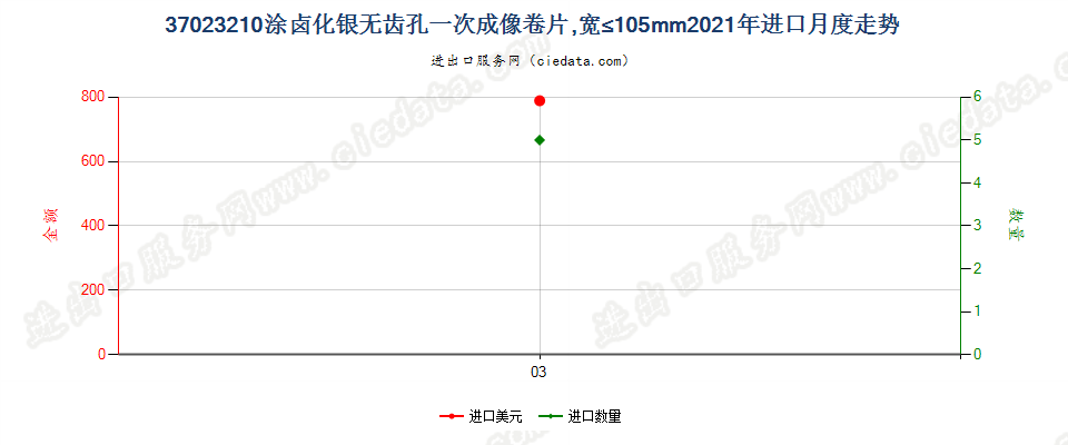 37023210涂卤化银无齿孔一次成像卷片，宽≤105mm进口2021年月度走势图