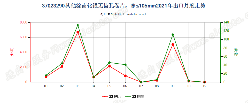 37023290其他涂卤化银无齿孔卷片，宽≤105mm出口2021年月度走势图