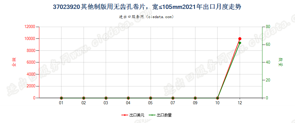 37023920其他制版用无齿孔卷片，宽≤105mm出口2021年月度走势图