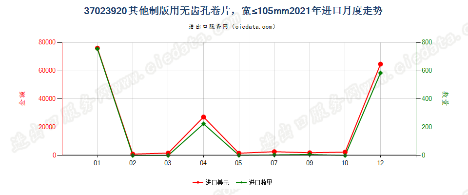 37023920其他制版用无齿孔卷片，宽≤105mm进口2021年月度走势图