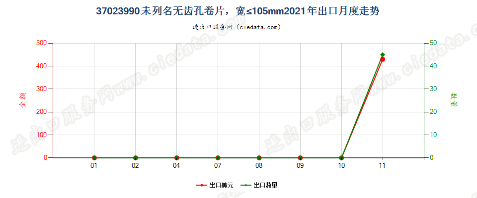 37023990未列名无齿孔卷片，宽≤105mm出口2021年月度走势图