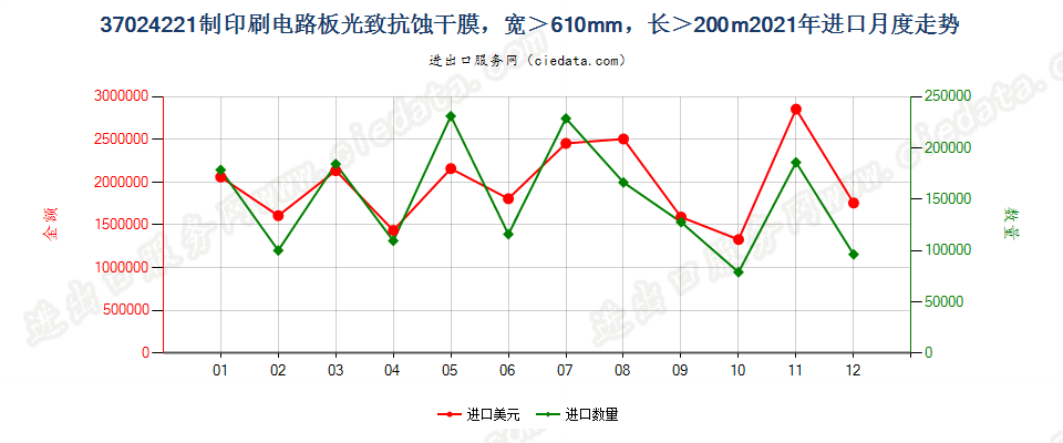 37024221制印刷电路板光致抗蚀干膜，宽＞610mm，长＞200m进口2021年月度走势图