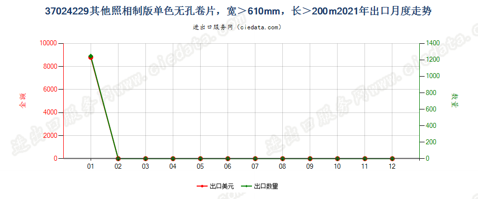 37024229其他照相制版单色无孔卷片，宽＞610mm，长＞200m出口2021年月度走势图