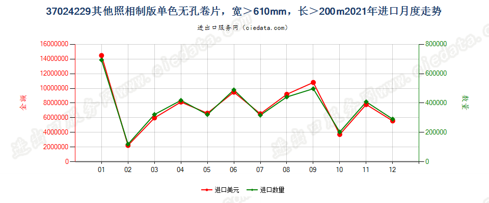 37024229其他照相制版单色无孔卷片，宽＞610mm，长＞200m进口2021年月度走势图