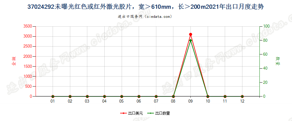 37024292未曝光红色或红外激光胶片，宽＞610mm，长＞200m出口2021年月度走势图