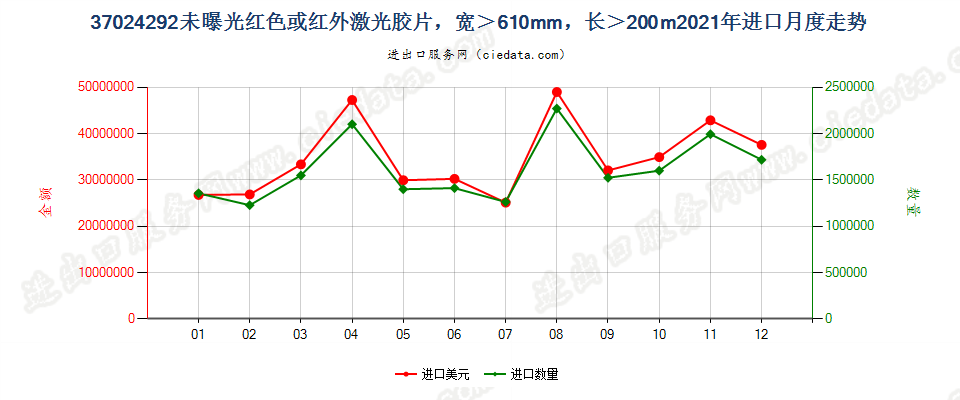 37024292未曝光红色或红外激光胶片，宽＞610mm，长＞200m进口2021年月度走势图