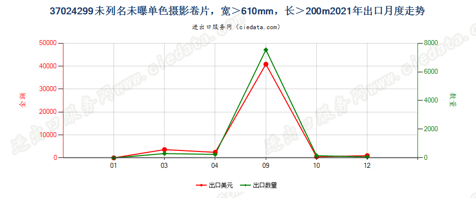 37024299未列名未曝单色摄影卷片，宽＞610mm，长＞200m出口2021年月度走势图