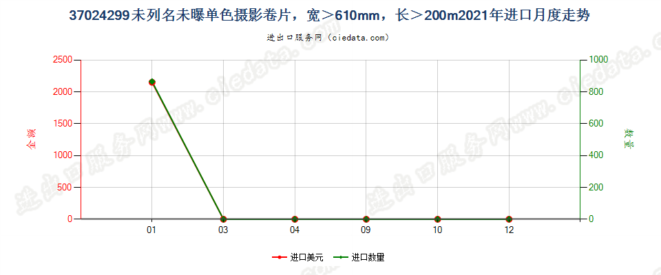 37024299未列名未曝单色摄影卷片，宽＞610mm，长＞200m进口2021年月度走势图