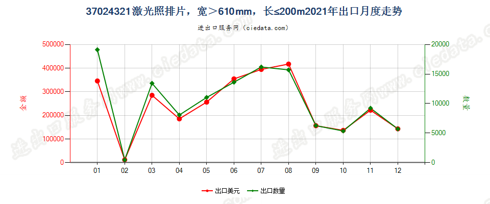 37024321激光照排片，宽＞610mm，长≤200m出口2021年月度走势图