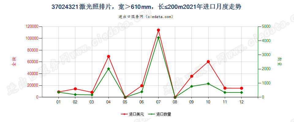 37024321激光照排片，宽＞610mm，长≤200m进口2021年月度走势图