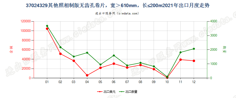 37024329其他照相制版无齿孔卷片，宽＞610mm，长≤200m出口2021年月度走势图