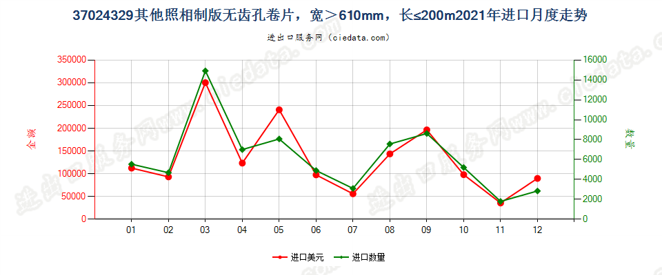 37024329其他照相制版无齿孔卷片，宽＞610mm，长≤200m进口2021年月度走势图