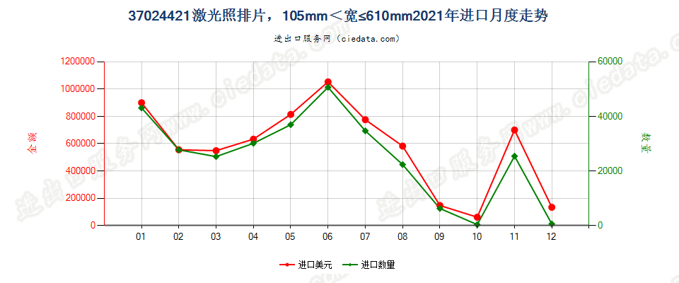 37024421激光照排片，105mm＜宽≤610mm进口2021年月度走势图