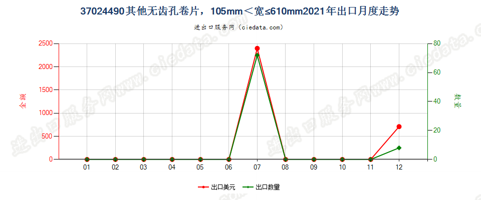 37024490其他无齿孔卷片，105mm＜宽≤610mm出口2021年月度走势图