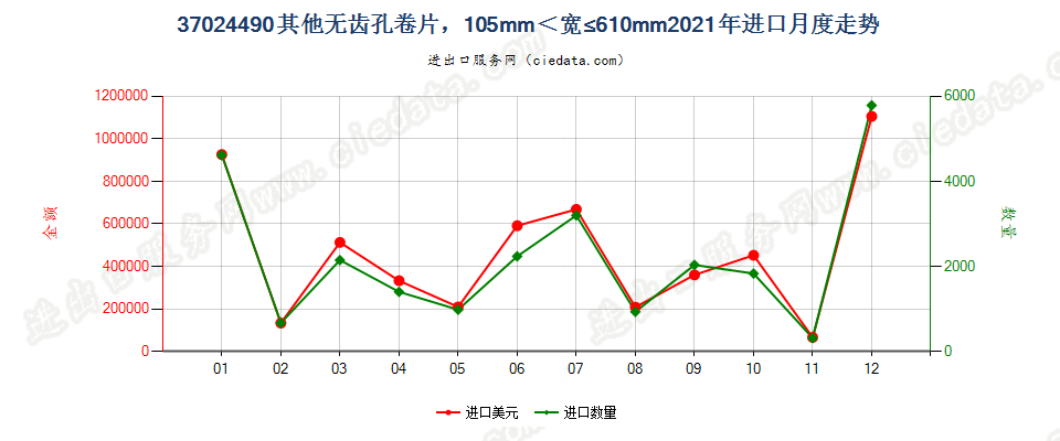 37024490其他无齿孔卷片，105mm＜宽≤610mm进口2021年月度走势图